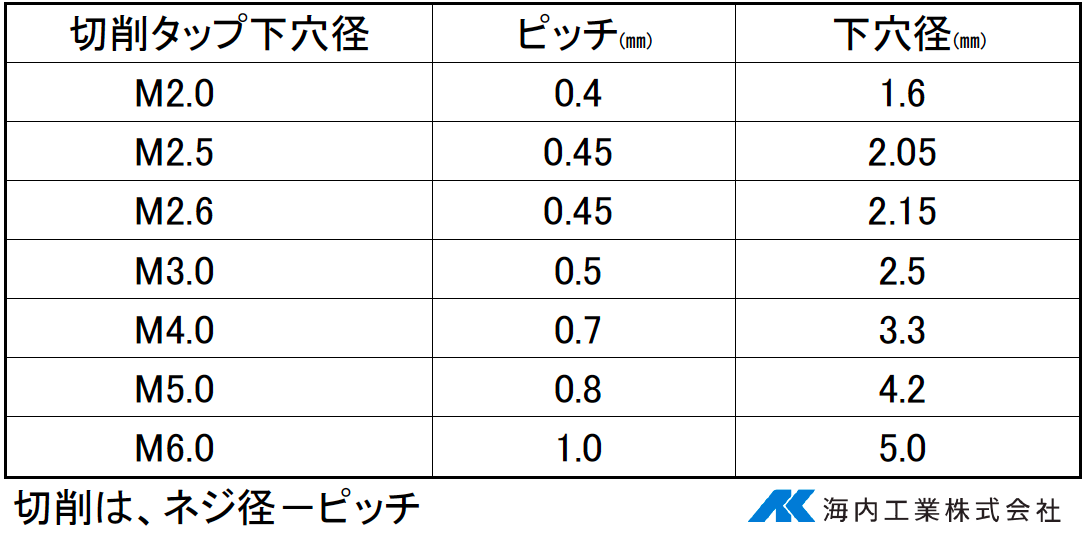 精密板金豆知識 タップ加工と下穴について 鉄 Sus アルミ 銅 真鍮 バネ材の加工なら精密板金の海内工業株式会社